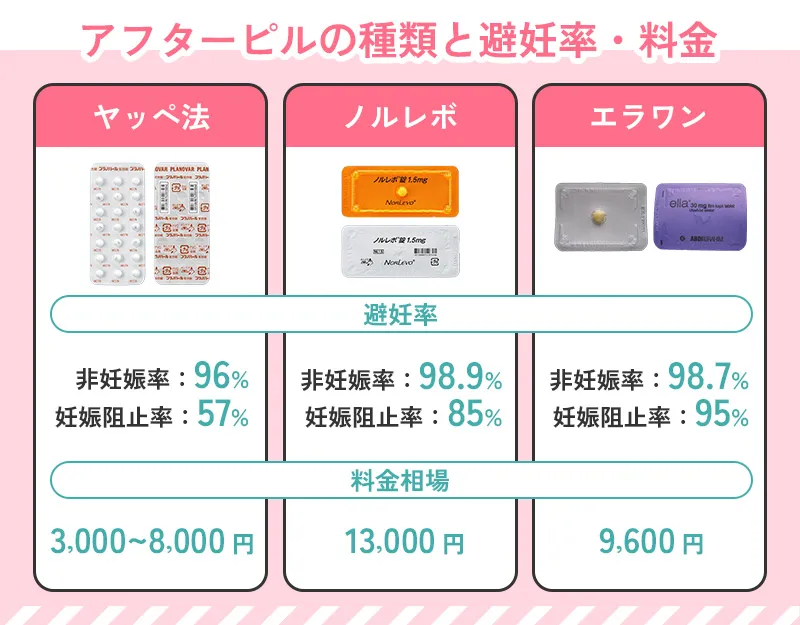 アフターピル3種の避妊率、料金の違い