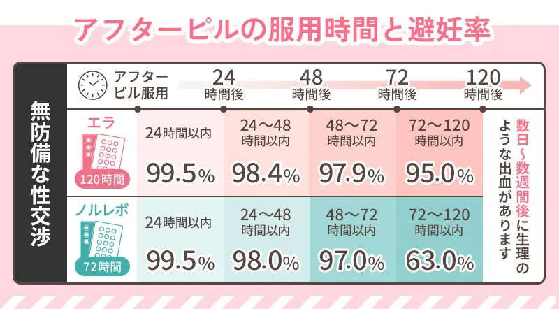 アフターピルの服用時間別の避妊率