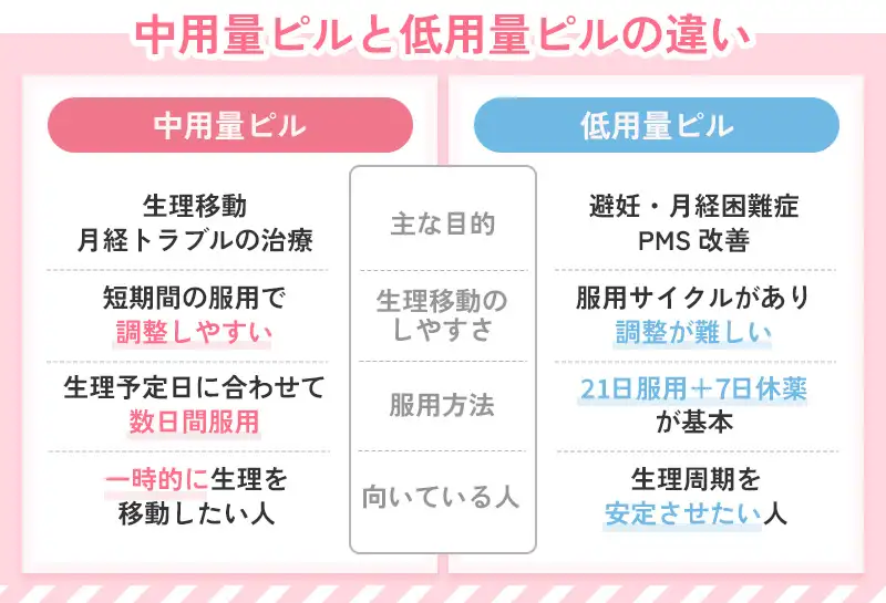 中用量ピルと低用量ピルの違い