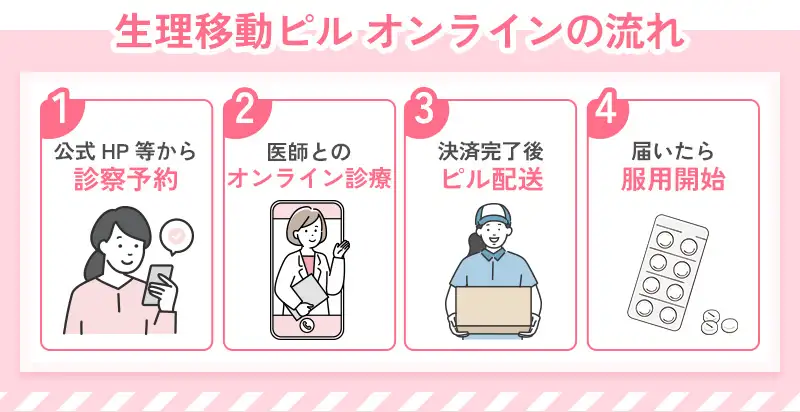 生理移動ピルをオンライン処方してもらう流れ