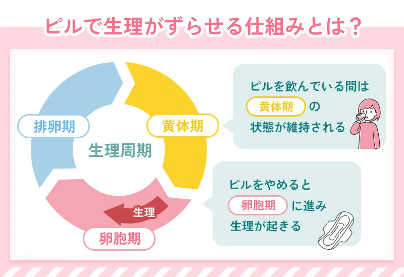 ピルで生理をずらす仕組み