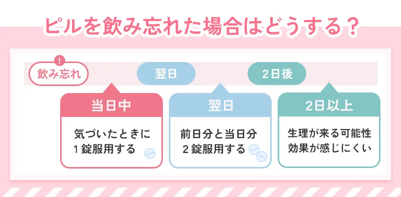 生理移動ピルを飲み忘れた場合の対処法