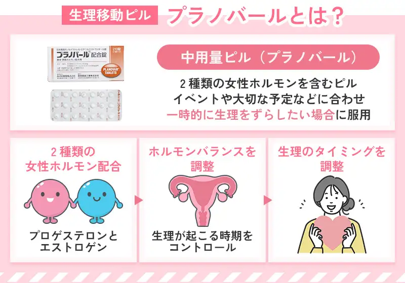 整理移動ピルのプラノバールについての解説