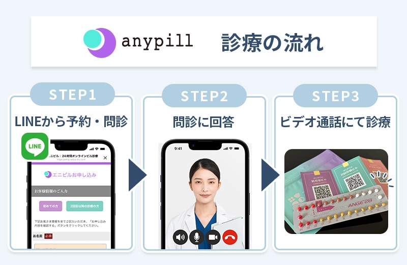 エニピルのピル処方の流れ