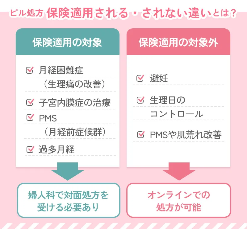 保険適用されるピルとされないピルの違い