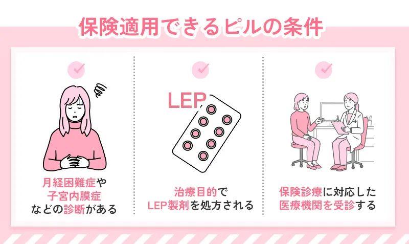 ピルの購入で保険適用されるには保険診療に対応しているクリニックに赴いて治療目的の服用であるという医師の判断を受けることが必要