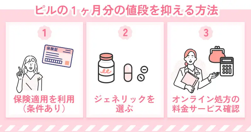 ピルの1ヶ月分の値段を抑える方法