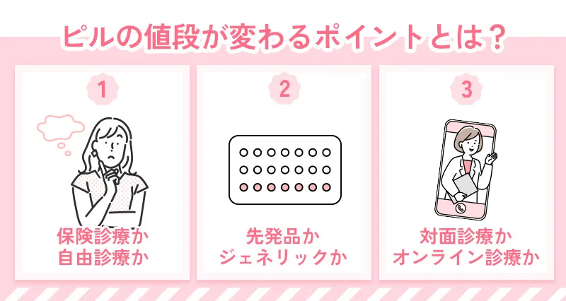 低用量ピルの値段が変わるのは保険適用の有無や購入方法の違い