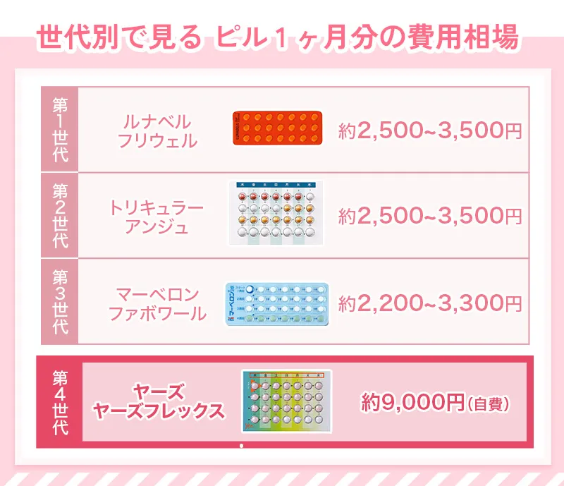 低用量ピルの値段は種類によって若干の差はあるが2,000円台～3,000円台は相場