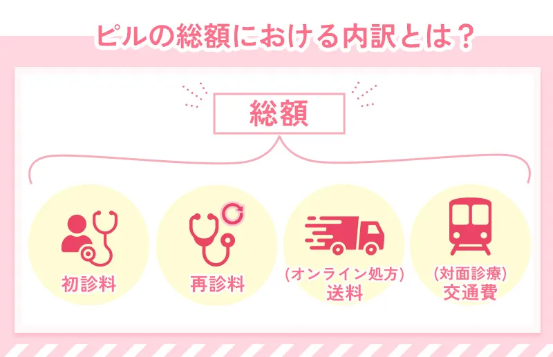 低用量ピルの継続にかかる総額の内訳は診察料と送料と交通費