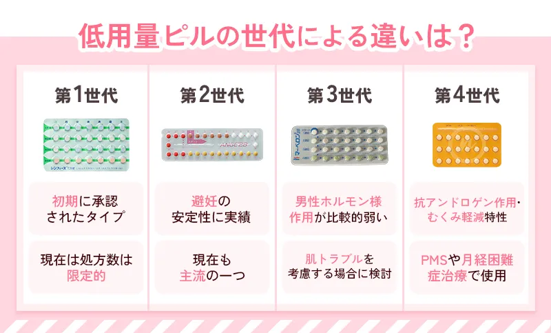 低用量ピルの世代別の特徴