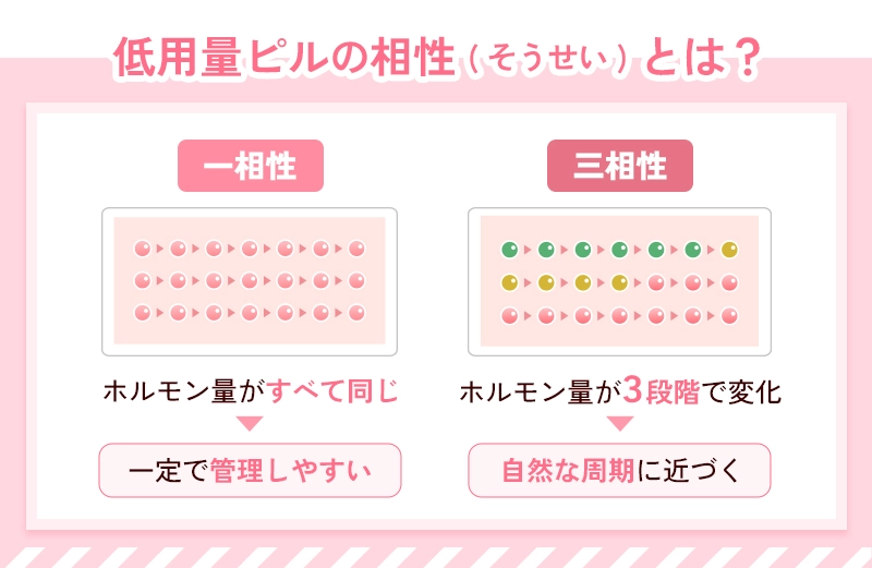 低用量ピルの相性ごとの特徴