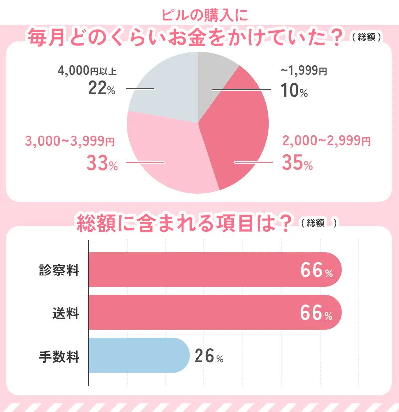 ピルのオンライン処方の月額料金に関するアンケート結果