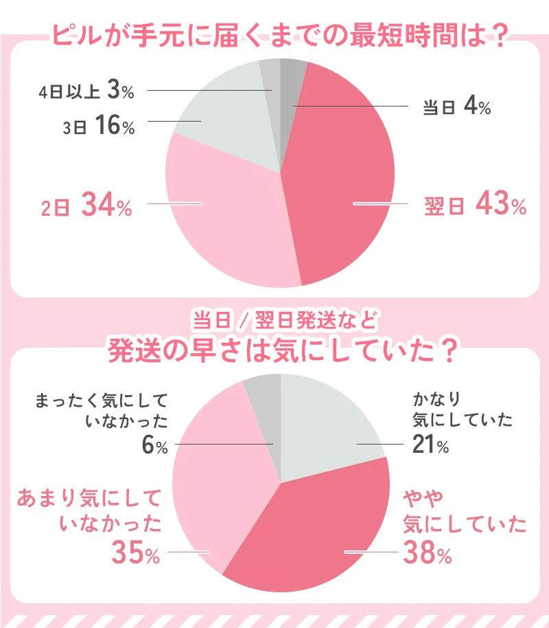 オンライン処方されたピルの配送に関するアンケート結果