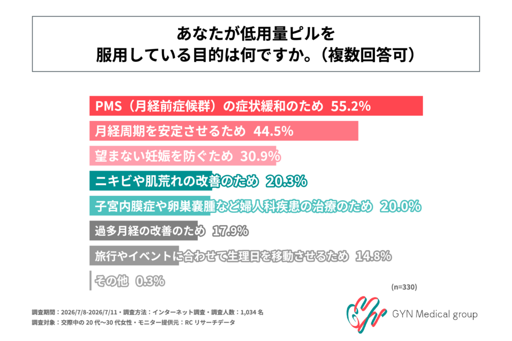 低用量ピルを服用している目的(1位PMSの症状緩和55.2%)