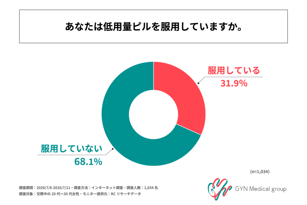 低用量ピルを服用しているか(服用している31.9%/服用していない68.1%)