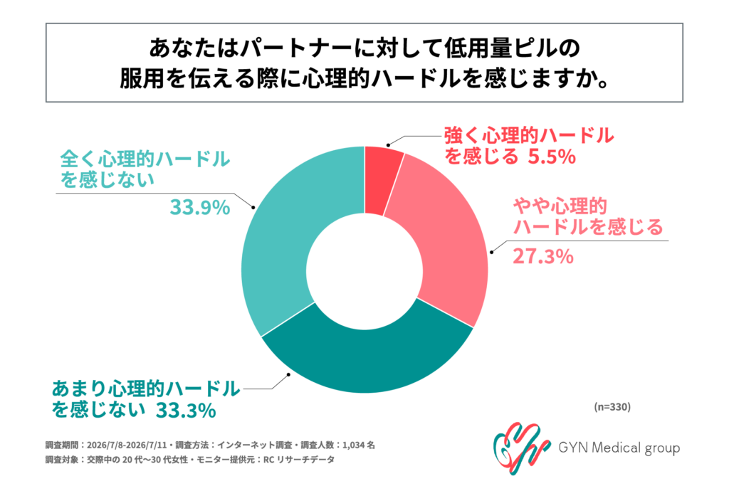 低用量ピル服用におけるパートナーとのコミュニケーションに関する調査
