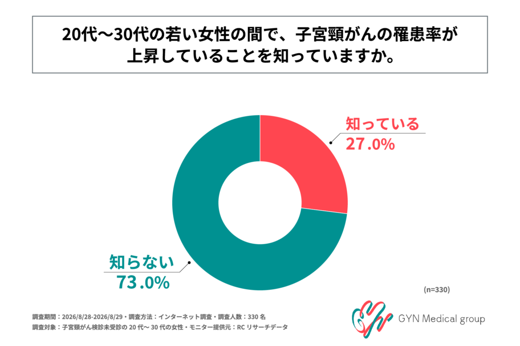 若い女性の間で子宮頸がんの罹患率が上昇していることを知っているか(知らない73.0%/知っている27.0%)