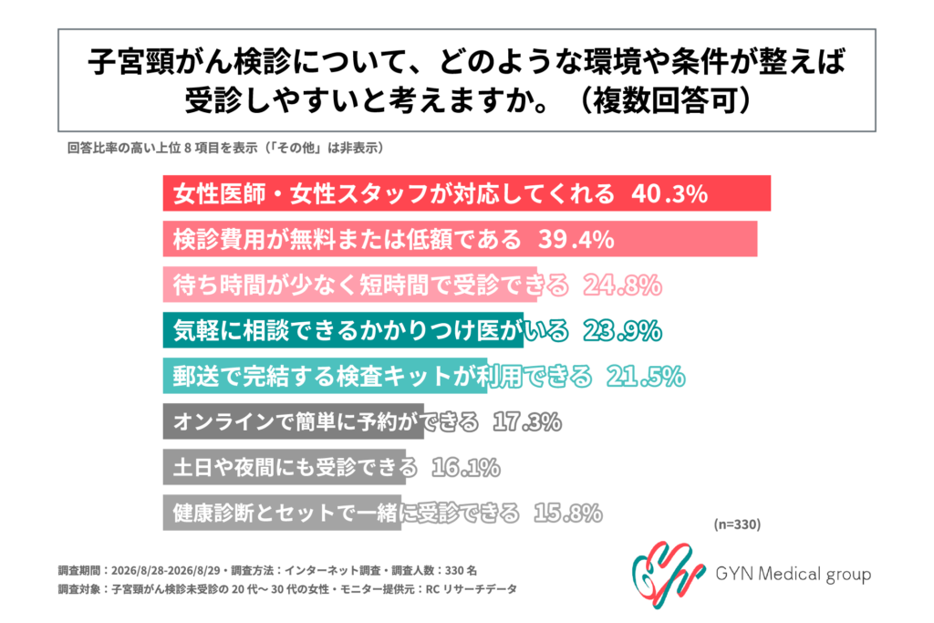子宮頸がん検診を受診しやすくなる環境や条件(1位 女性医師・女性スタッフが対応してくれる40.3%)