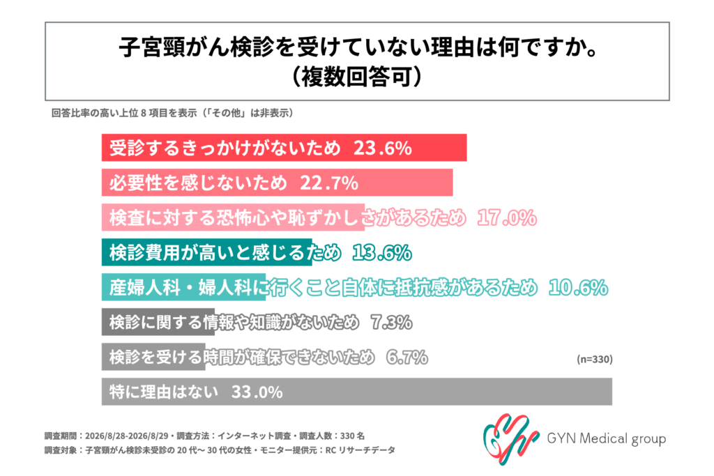 子宮頸がん検診を受けていない理由(1位 特に理由はない33.0%/2位 受診するきっかけがないため23.6%/3位 必要性を感じないため22.7%)