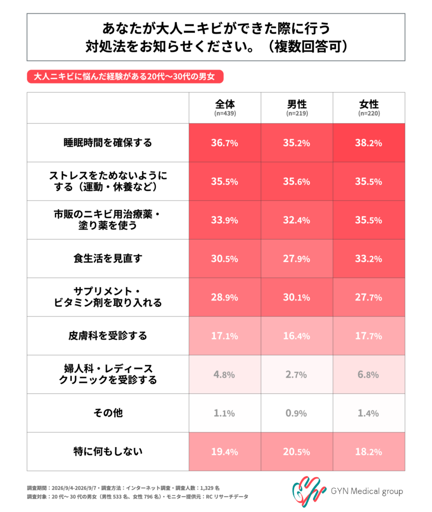 大人ニキビができた際に行う対処法(婦人科・レディースクリニックを受診する 女性6.8%)