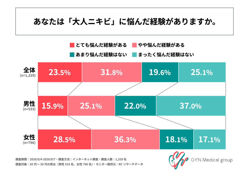 大人ニキビに悩んだ経験があるか(悩んだ経験がある 男性41.0%/女性64.8%)