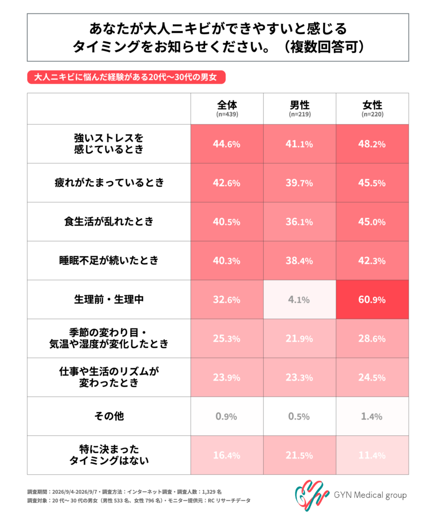 大人ニキビができやすいと感じるタイミング(女性の1位 生理前・生理中60.9%)